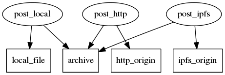 digraph d {
   archive [shape=rectangle];
   local_file [shape=rectangle];
   post_local;
   post_local -> local_file;
   post_local -> archive;
   http_origin [shape=rectangle];
   post_http;
   post_http -> http_origin;
   post_http -> archive;
   ipfs_origin [shape=rectangle];
   post_ipfs;
   post_ipfs -> ipfs_origin;
   post_ipfs -> archive;
}